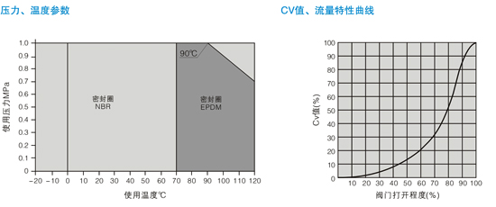 防結(jié)露蝶閥